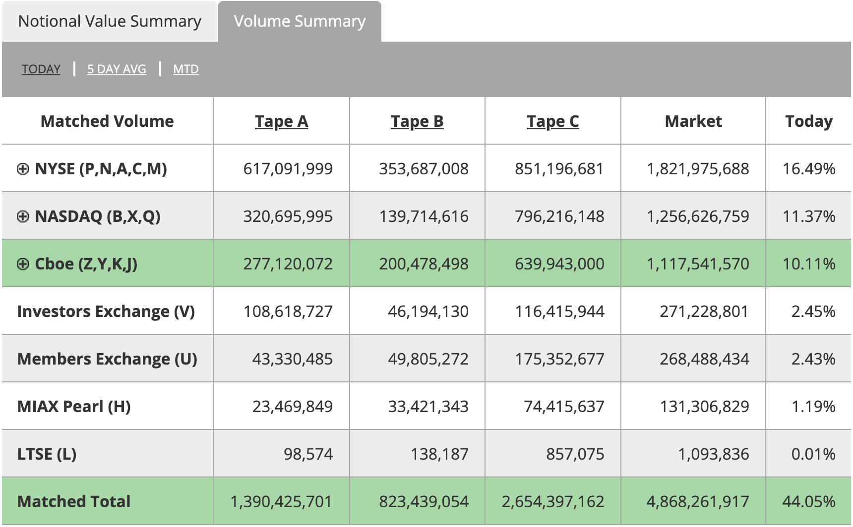 U.S. Equities Market Volume Summary